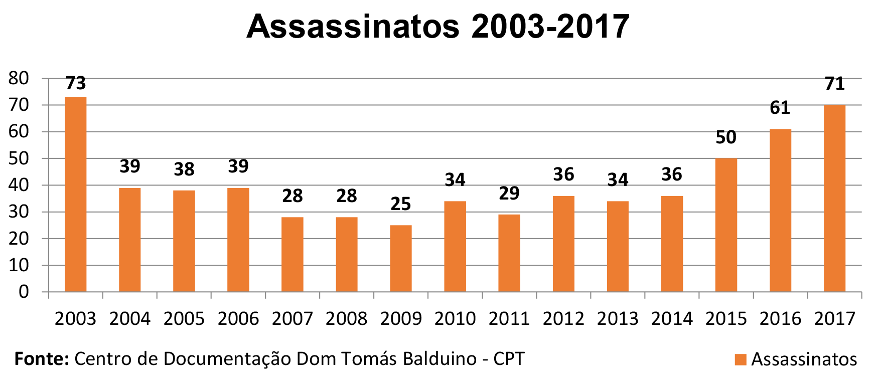 Tabela de assassinatos no campo entre 2003 e 2017. Crédito: reprodução/CPT